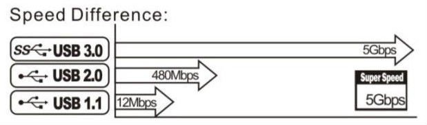 USB 3.0 vs USB 2.0 Speed Comparison